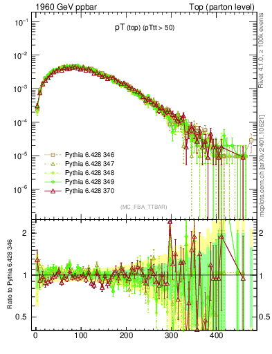Plot of pTtop in 1960 GeV ppbar collisions
