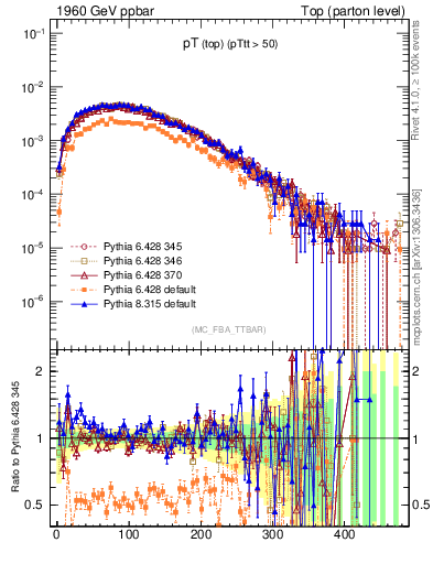 Plot of pTtop in 1960 GeV ppbar collisions