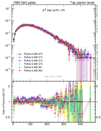 Plot of pTtop in 1960 GeV ppbar collisions