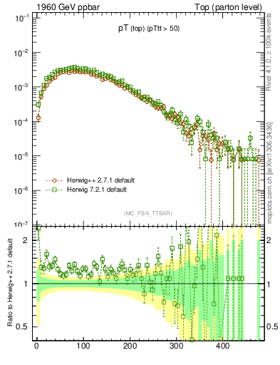 Plot of pTtop in 1960 GeV ppbar collisions