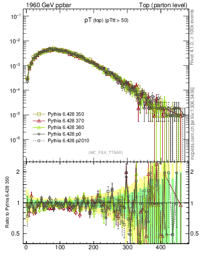 Plot of pTtop in 1960 GeV ppbar collisions