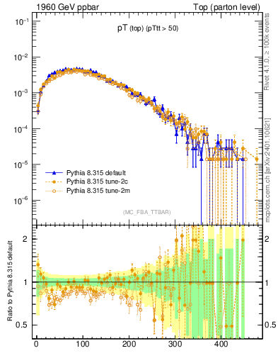 Plot of pTtop in 1960 GeV ppbar collisions