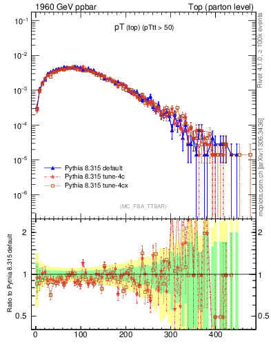 Plot of pTtop in 1960 GeV ppbar collisions