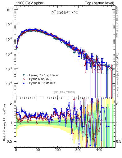 Plot of pTtop in 1960 GeV ppbar collisions