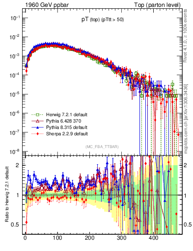 Plot of pTtop in 1960 GeV ppbar collisions