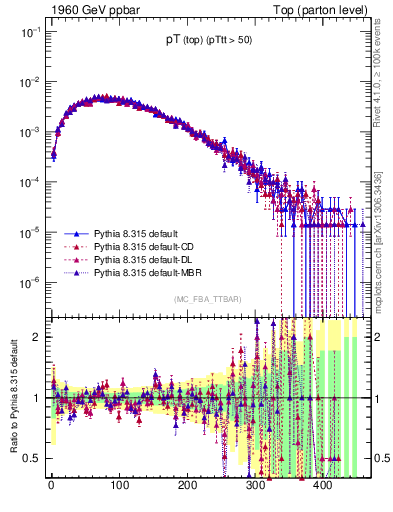 Plot of pTtop in 1960 GeV ppbar collisions