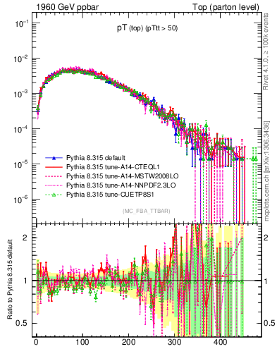Plot of pTtop in 1960 GeV ppbar collisions
