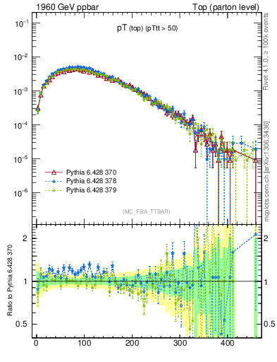 Plot of pTtop in 1960 GeV ppbar collisions