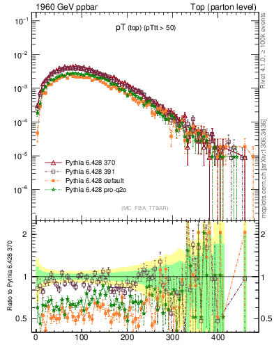Plot of pTtop in 1960 GeV ppbar collisions