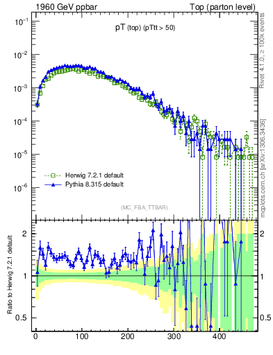 Plot of pTtop in 1960 GeV ppbar collisions