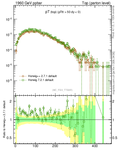Plot of pTtop in 1960 GeV ppbar collisions