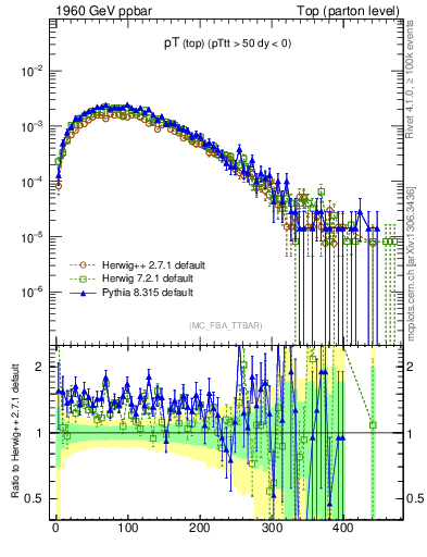 Plot of pTtop in 1960 GeV ppbar collisions