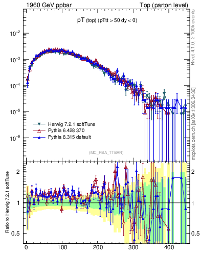 Plot of pTtop in 1960 GeV ppbar collisions
