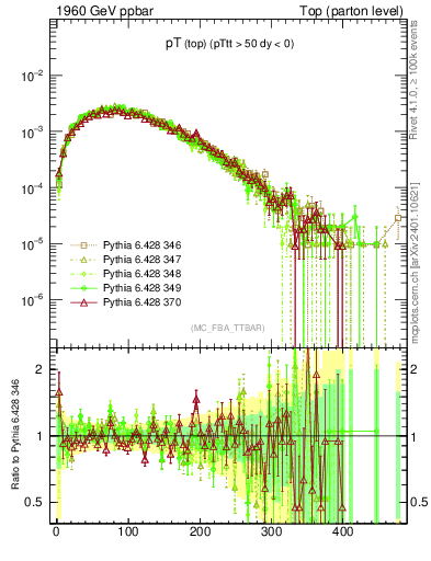 Plot of pTtop in 1960 GeV ppbar collisions