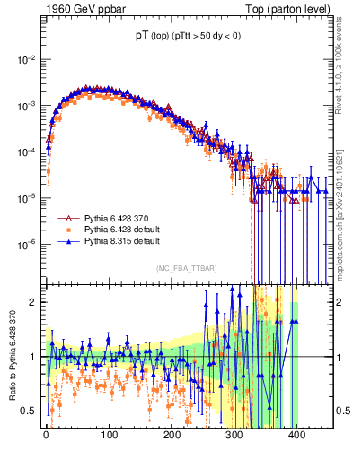 Plot of pTtop in 1960 GeV ppbar collisions