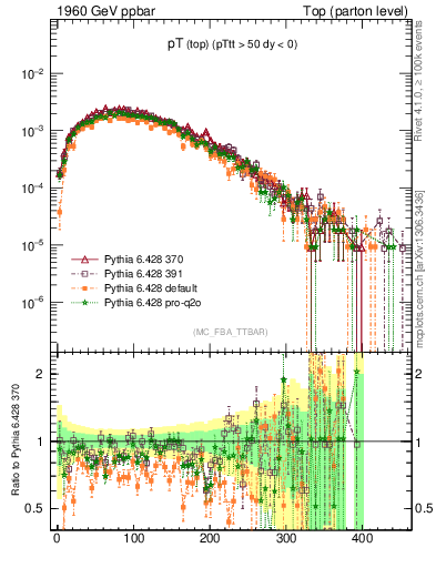 Plot of pTtop in 1960 GeV ppbar collisions