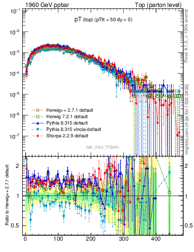 Plot of pTtop in 1960 GeV ppbar collisions
