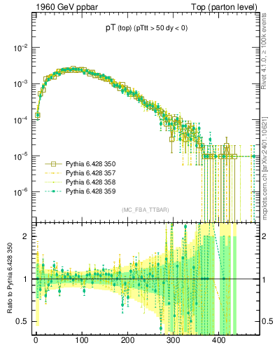 Plot of pTtop in 1960 GeV ppbar collisions