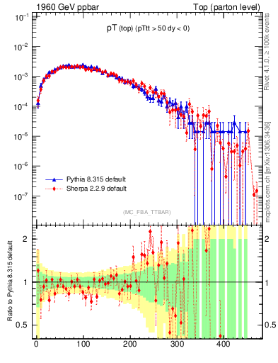 Plot of pTtop in 1960 GeV ppbar collisions