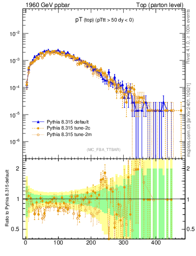 Plot of pTtop in 1960 GeV ppbar collisions