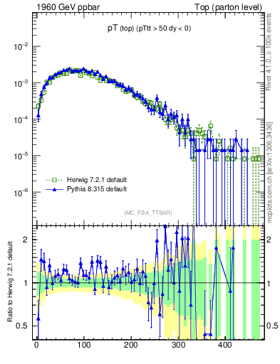 Plot of pTtop in 1960 GeV ppbar collisions
