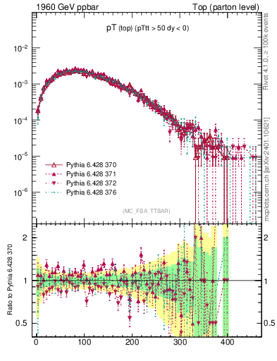 Plot of pTtop in 1960 GeV ppbar collisions