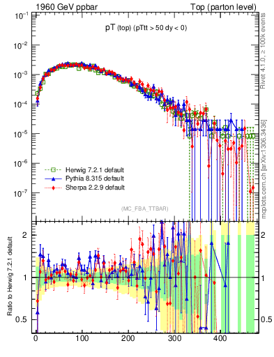 Plot of pTtop in 1960 GeV ppbar collisions