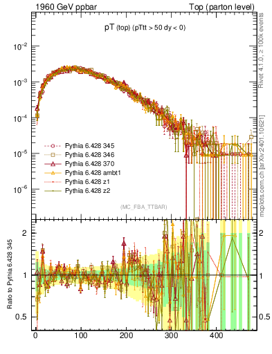 Plot of pTtop in 1960 GeV ppbar collisions