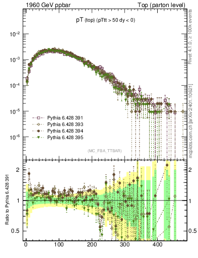 Plot of pTtop in 1960 GeV ppbar collisions
