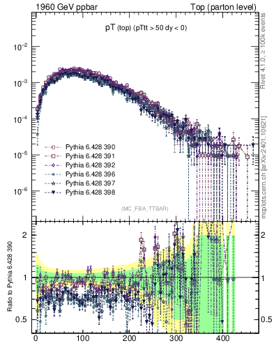 Plot of pTtop in 1960 GeV ppbar collisions
