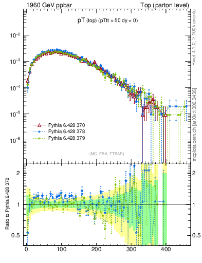 Plot of pTtop in 1960 GeV ppbar collisions