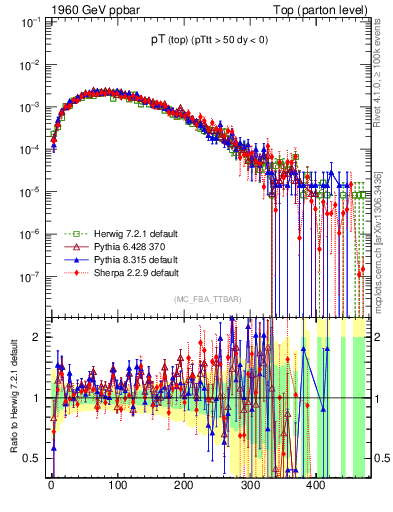 Plot of pTtop in 1960 GeV ppbar collisions