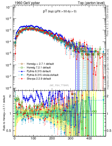 Plot of pTtop in 1960 GeV ppbar collisions