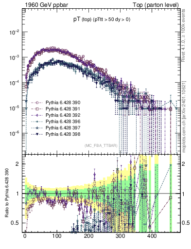 Plot of pTtop in 1960 GeV ppbar collisions