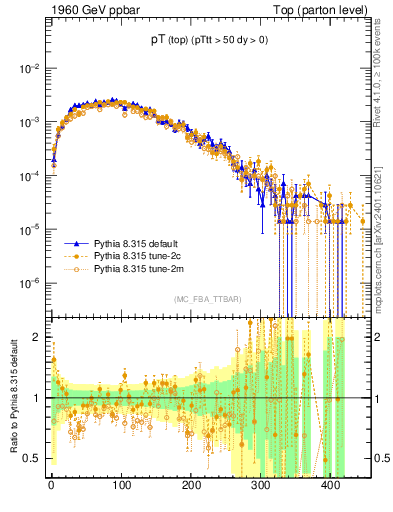 Plot of pTtop in 1960 GeV ppbar collisions