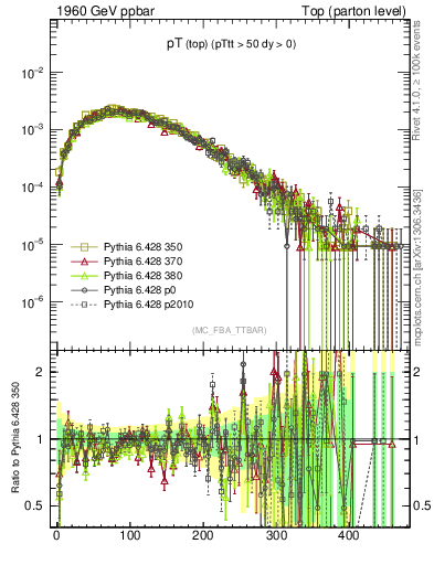 Plot of pTtop in 1960 GeV ppbar collisions