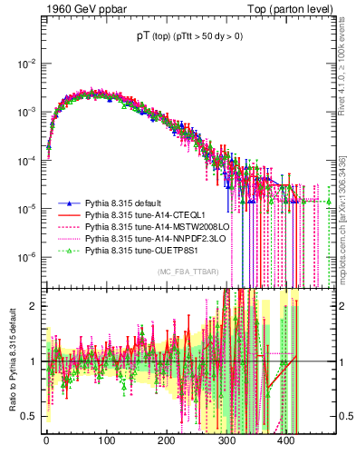 Plot of pTtop in 1960 GeV ppbar collisions