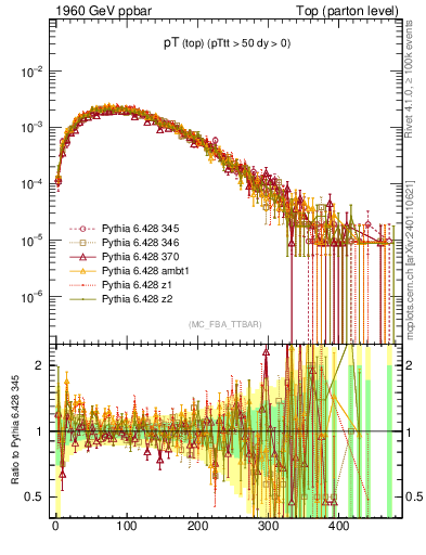 Plot of pTtop in 1960 GeV ppbar collisions