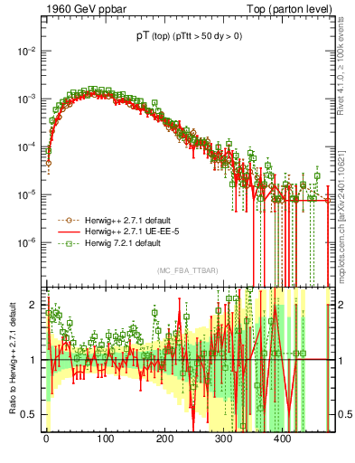 Plot of pTtop in 1960 GeV ppbar collisions