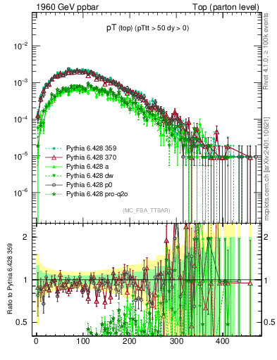 Plot of pTtop in 1960 GeV ppbar collisions