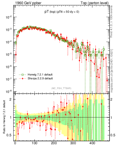 Plot of pTtop in 1960 GeV ppbar collisions