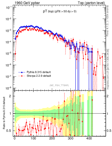Plot of pTtop in 1960 GeV ppbar collisions