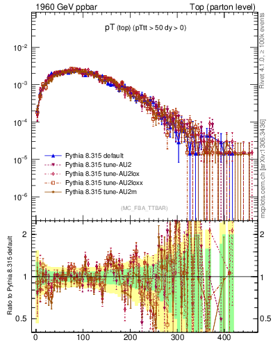 Plot of pTtop in 1960 GeV ppbar collisions