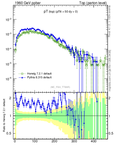 Plot of pTtop in 1960 GeV ppbar collisions