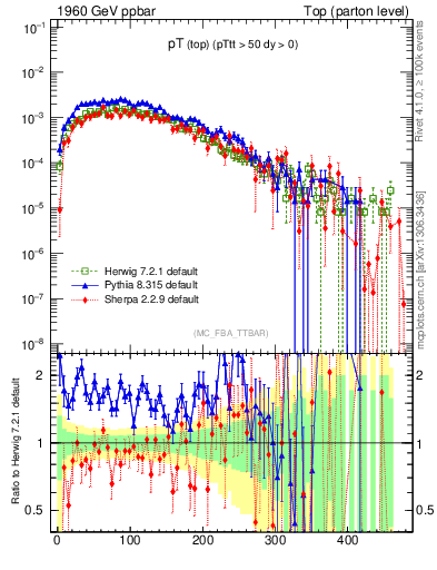 Plot of pTtop in 1960 GeV ppbar collisions
