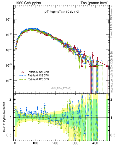 Plot of pTtop in 1960 GeV ppbar collisions