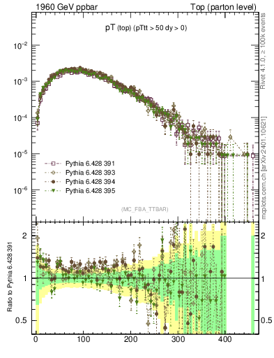 Plot of pTtop in 1960 GeV ppbar collisions
