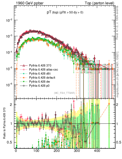 Plot of pTtop in 1960 GeV ppbar collisions
