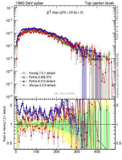 Plot of pTtop in 1960 GeV ppbar collisions