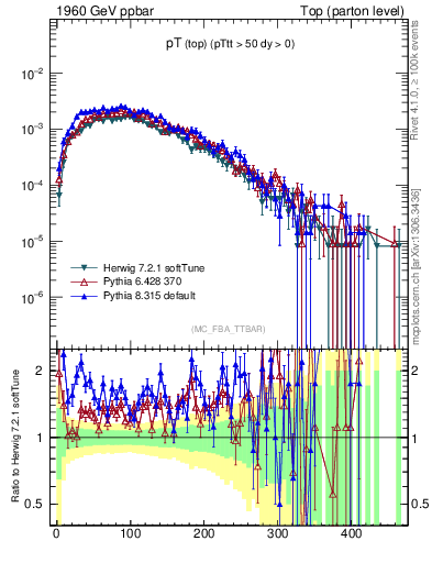 Plot of pTtop in 1960 GeV ppbar collisions